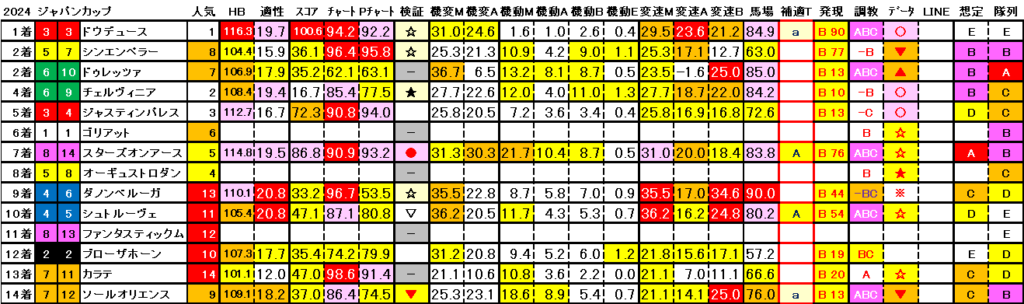 2024　ジャパンＣ　結果まとめ3